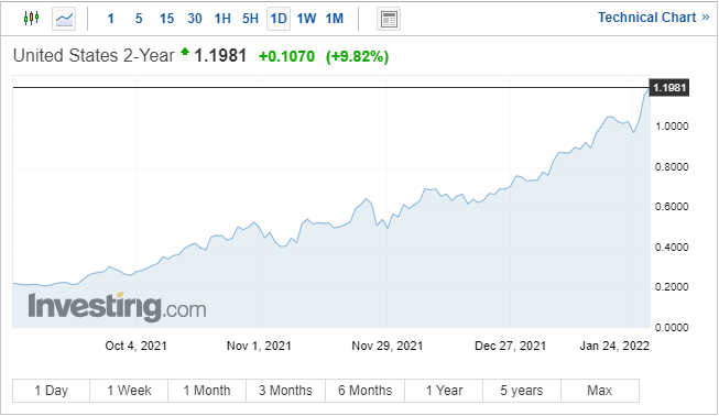 جدیدترین بازار پس از FOMC: S&P 500، FTSE 100 Rebound، USD Remains Bid، Slides طلا 