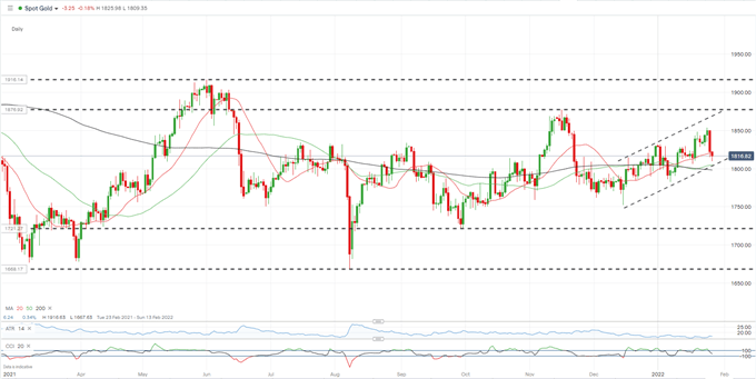 جدیدترین بازار پس از FOMC: S&P 500، FTSE 100 Rebound، USD Remains Bid، Slides طلا 