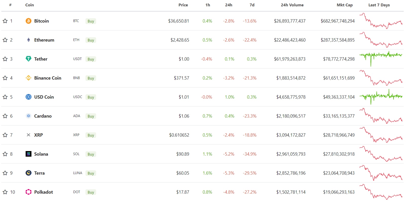 ارزهای دیجیتال اصلی در هفته گذشته تا 33 درصد از ارزش خود را از دست داده اند.  (TradingView)