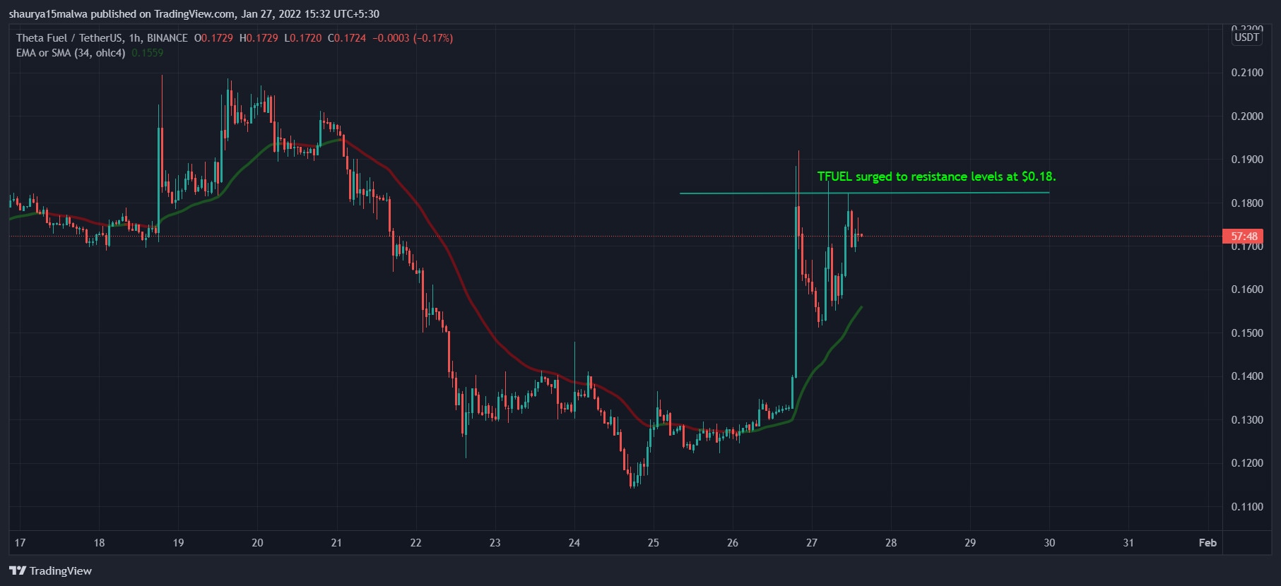 TFUEL قبل از ایردراپ به 0.18 دلار افزایش یافت.  (TradingView)