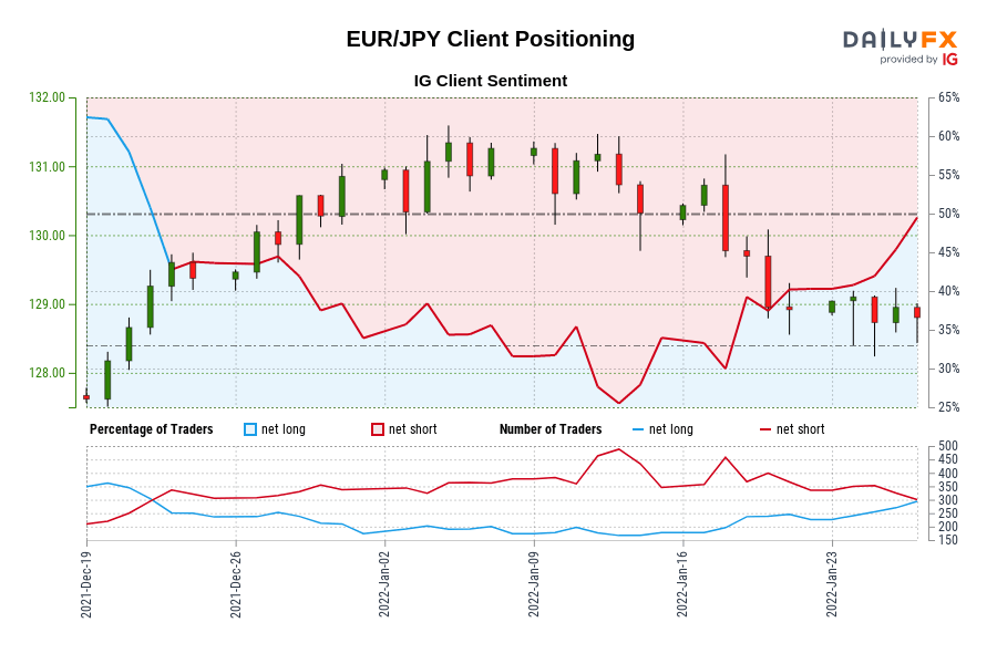 تعیین موقعیت مشتری EUR/JPY