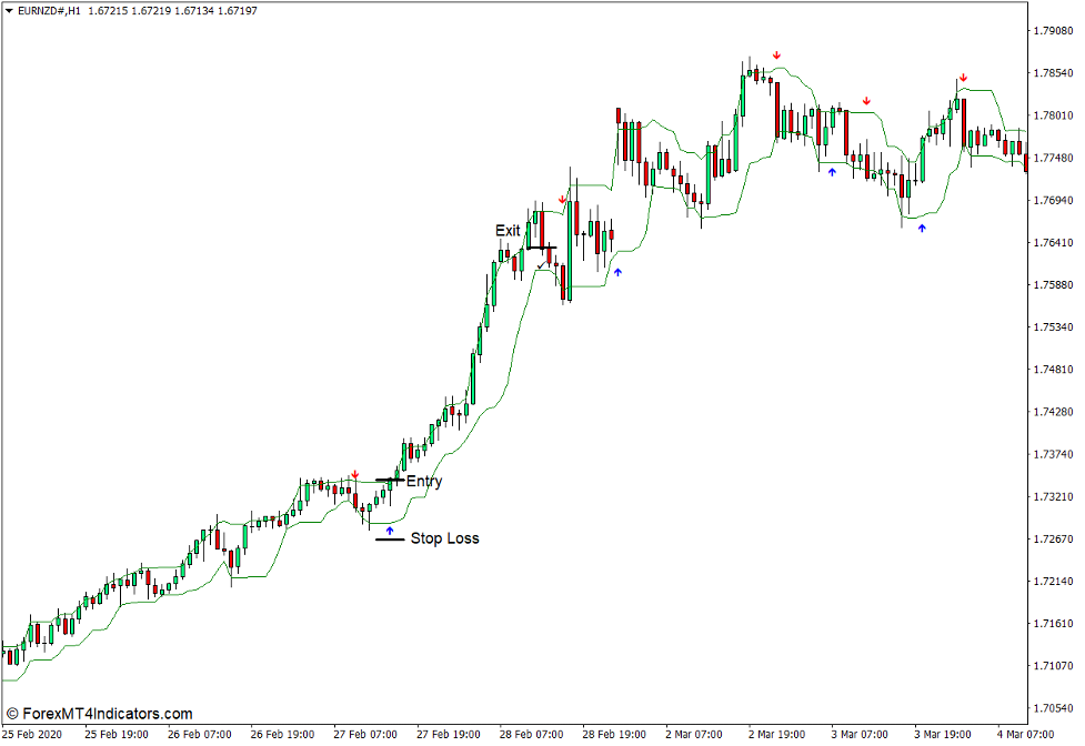 نحوه استفاده از Arrows - Curves Indicator برای MT4 - خرید تجارت