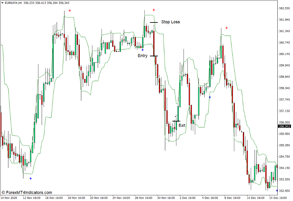 نحوه استفاده از Arrows - Curves Indicator برای MT4 - Sell Trade