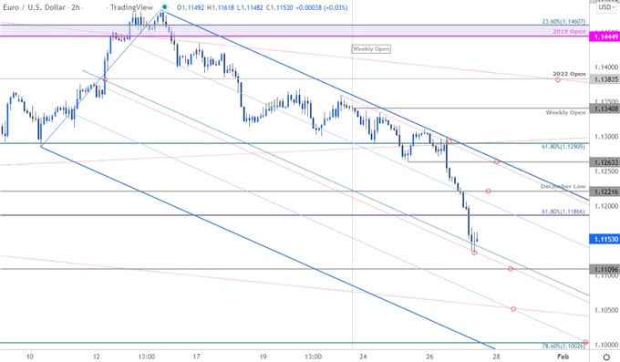 نمودار قیمت یورو - EUR/USD 120 دقیقه - چشم انداز تجارت یورو در مقابل دلار آمریکا - پیش بینی فنی