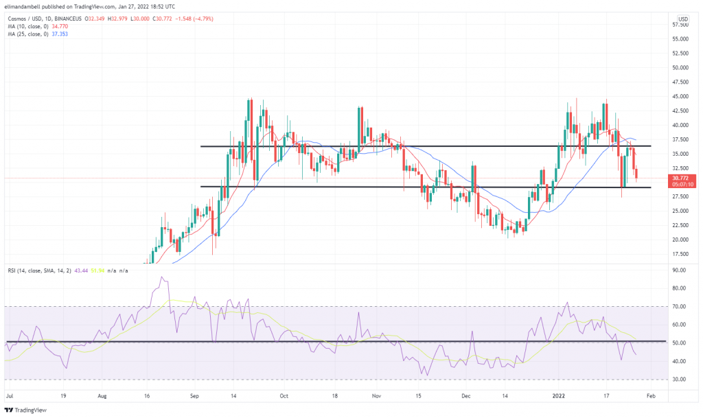 تجزیه و تحلیل فنی: DAI از کیهان سبقت می گیرد، زیرا معامله وارنر سندباکس را بالاتر می فرستد