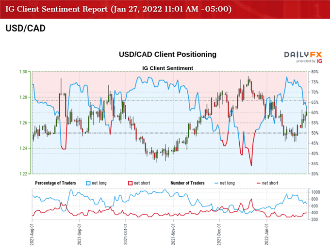 تصویر احساسات مشتری IG برای نرخ USD/CAD