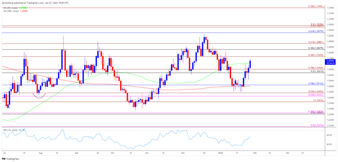 تصویر نمودار نرخ روزانه USD/CAD