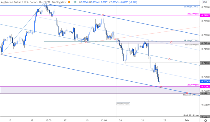 نمودار قیمت دلار استرالیا - AUD/USD 120 دقیقه - چشم انداز تجارت استرالیا - پیش بینی فنی