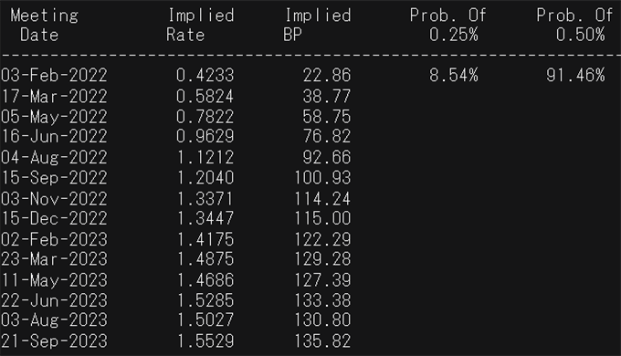 احتمالات نرخ بهره BOE