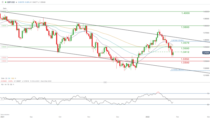 نمودار روزانه GBPUSD