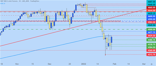 پیش بینی S&P 500، Nasdaq 100، Dow Jones برای هفته آینده: Bear Bounce