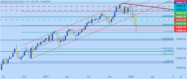 پیش بینی S&P 500، Nasdaq 100، Dow Jones برای هفته آینده: Bear Bounce