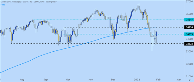 پیش بینی S&P 500، Nasdaq 100، Dow Jones برای هفته آینده: Bear Bounce