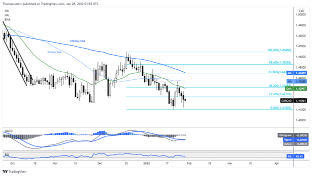نمودار یوروکد