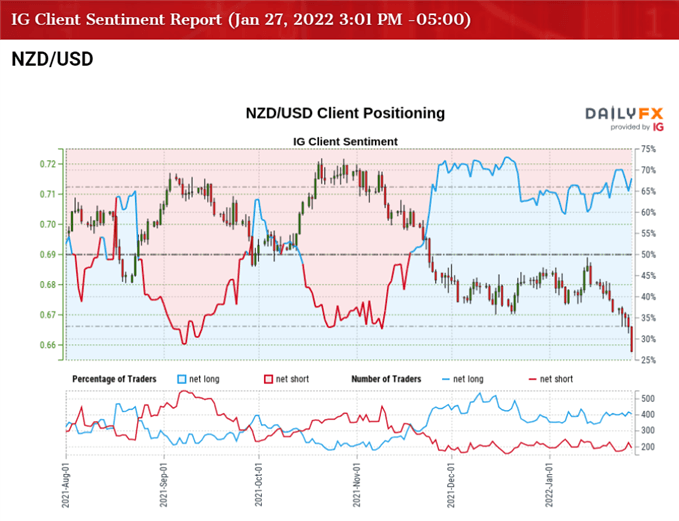 تصویر احساسات مشتری IG برای نرخ NZD/USD