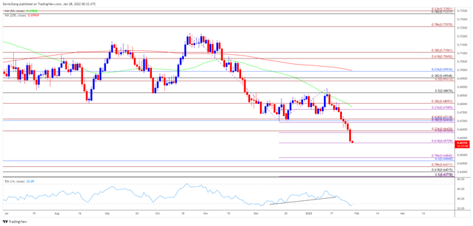 تصویر نمودار نرخ روزانه NZD/USD
