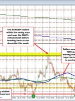 EURGBP نسبت به هفته گذشته کاهش یافته است.  پایین داخل است؟