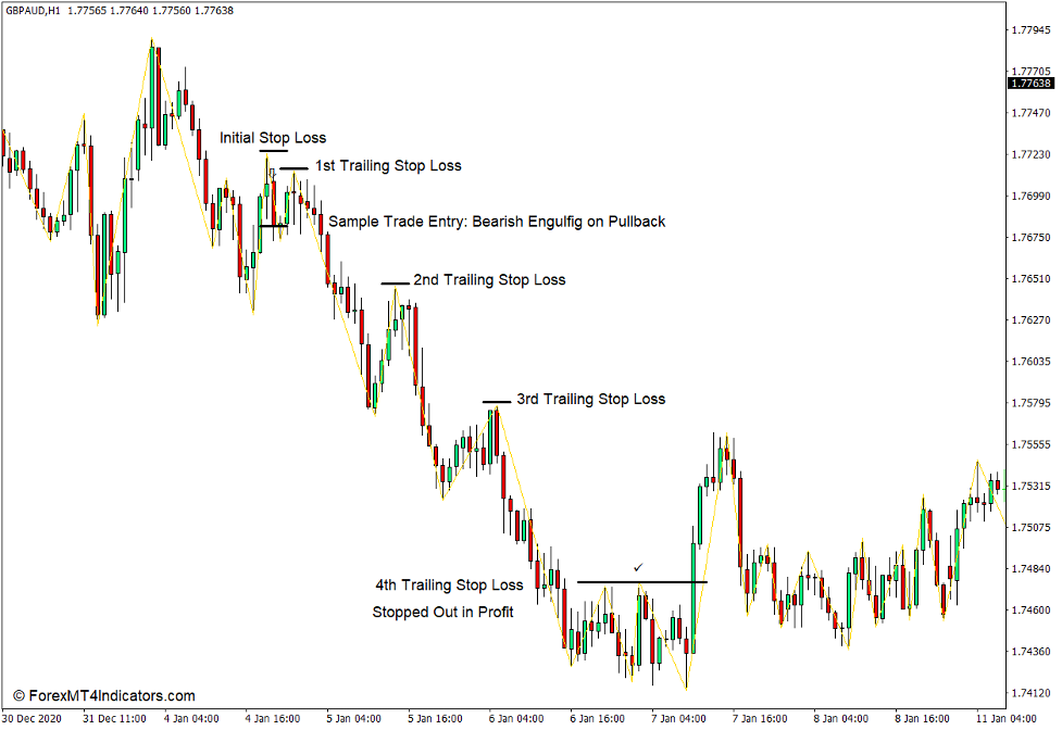 نحوه استفاده از نشانگر فراکتال زیگزاگ برای MT4 - فروش تجارت
