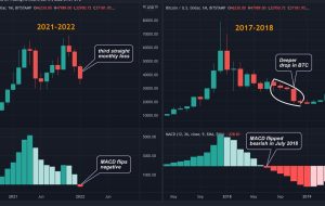 با تداوم ترس از افزایش نرخ، شاخص “MACD” بیت کوین سوگیری صعودی بلند مدت را تهدید می کند