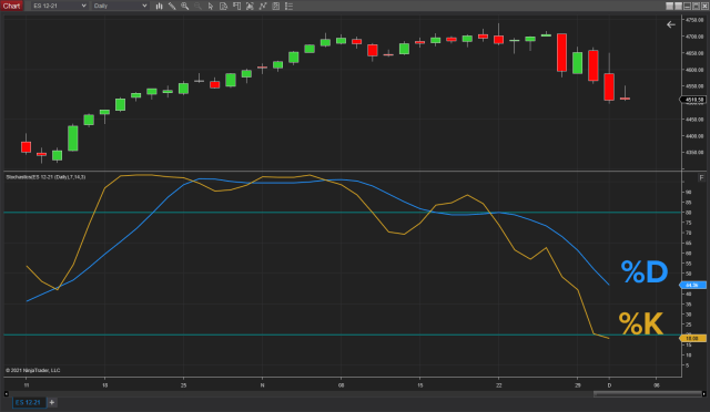 Stochastischer Oszillator