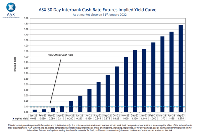 AUD/USD از پشتیبانی خارج می شود زیرا تصمیم سیاست RBA در نمای ظاهر می شود