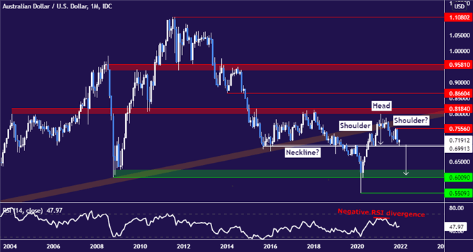 AUD/USD ممکن است در RBA عقب افتاده، ریسک گریزی: تجارت برتر سه ماهه اول 2022 سقوط کند