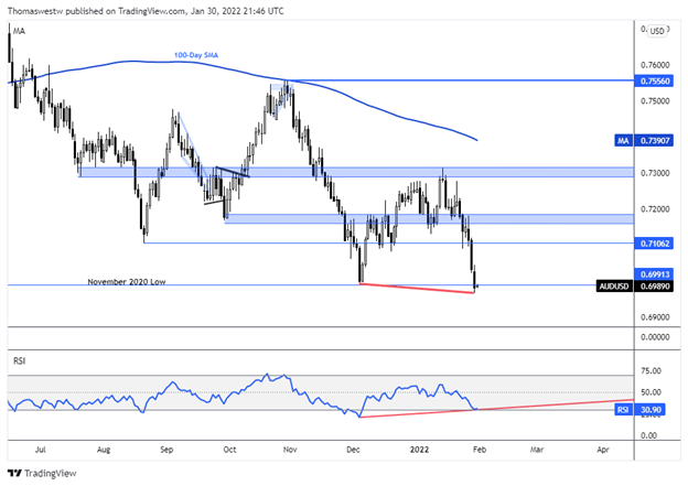 نمودار audusd، واگرایی rsi 