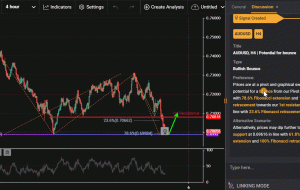 AUDUSD، H4 |  پتانسیل برای پرش