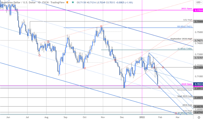 نمودار قیمت دلار استرالیا - AUD/USD روزانه - چشم انداز تجارت استرالیا - پیش بینی فنی