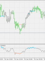 CCI با شاخص MT5 سطوح SR در نمودار