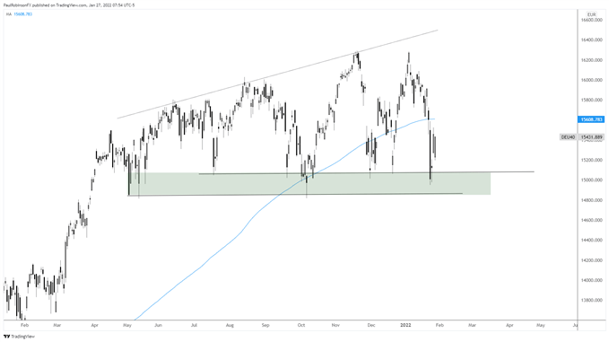 نمودار روزانه dax