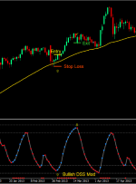 DSS Mod Trend Trading Strategy Forex