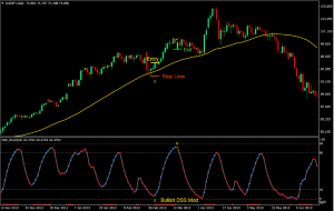 DSS Mod Trend Trading Strategy Forex
