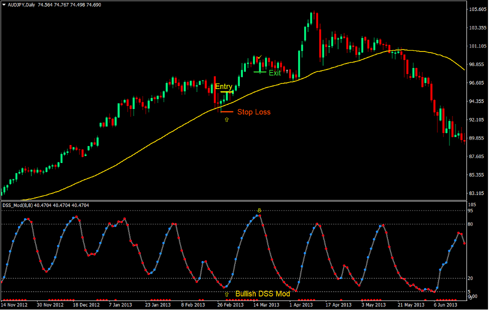 DSS Mod Trend Trading Strategy Forex