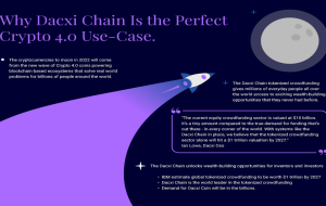 Dacxi راه حل جهانی توکن شده تامین مالی جمعی را اعلام کرد