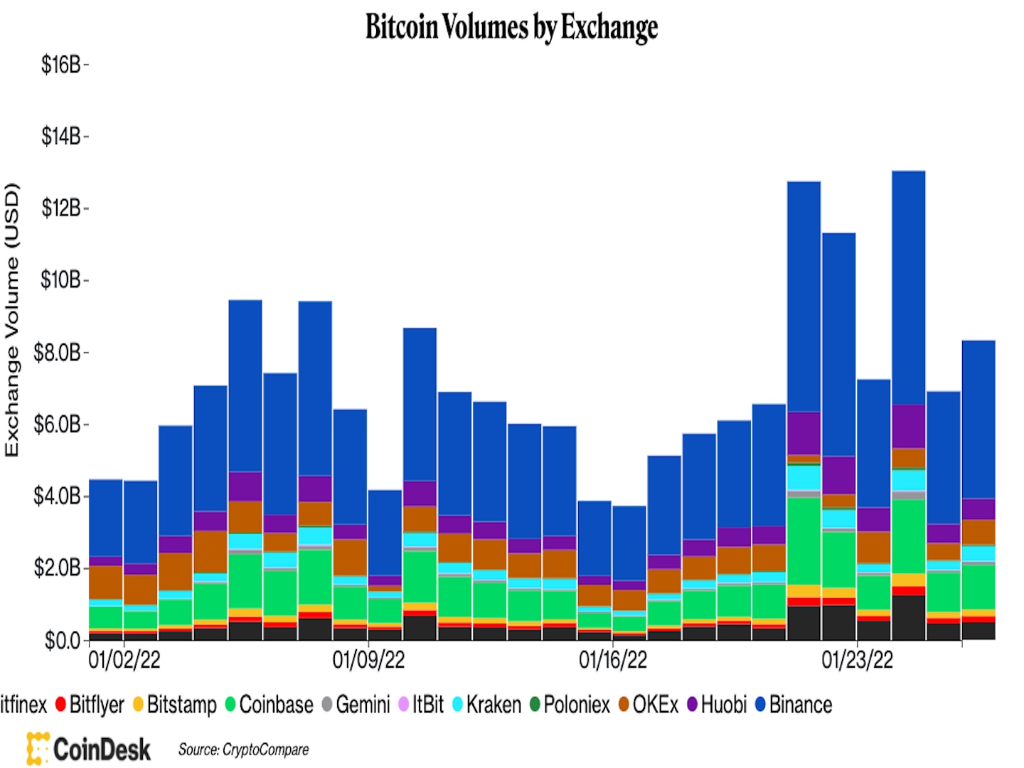 منبع: CoinDesk/CryptoCompare