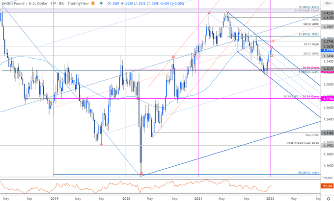 نمودار قیمت استرلینگ - پوند/دلار هفتگی - چشم انداز تجارت پوند انگلیس در مقابل دلار آمریکا - پیش بینی فنی کابل