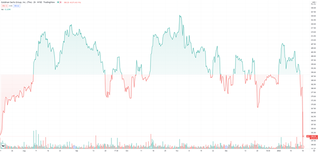 درآمد بانک: GS و SCHW Earnings Miss