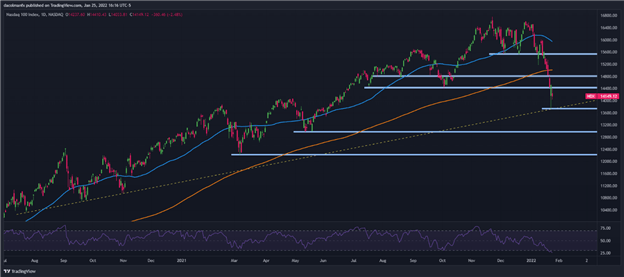 Nasdaq 100 غرق شد زیرا خریداران Dip شکست خوردند، ARKK در سقوط آزاد پیش از فدرال رزرو