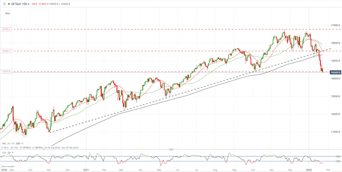 Nasdaq 100، S&P 500، Russell 2000 به عنوان احساسات مخاطره آمیز غالب بر عمل قیمت