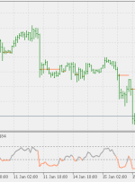 RSI با شاخص MT5 سطوح SR در نمودار