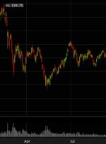 S&P 500 به پایین ترین سطح روز سقوط می کند، زیرا فناوری همچنان به وزن خود ادامه می دهد