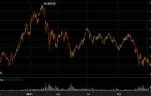 S&P 500 به پایین ترین سطح روز سقوط می کند، زیرا فناوری همچنان به وزن خود ادامه می دهد