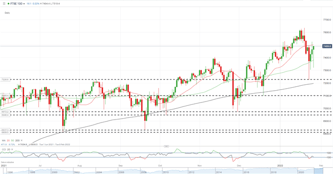 جدیدترین بازار پس از FOMC: S&P 500، FTSE 100 Rebound، USD Remains Bid، Slides طلا