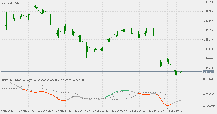 TRIX using Wilder's double smoothed EMA floating levels