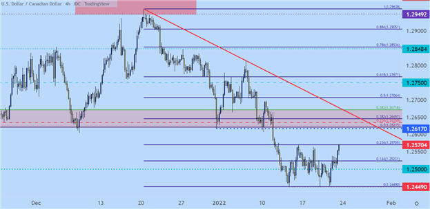 پیش بینی فنی دلار کانادا: USD/CAD برای فدرال رزرو، BoC آغاز شد