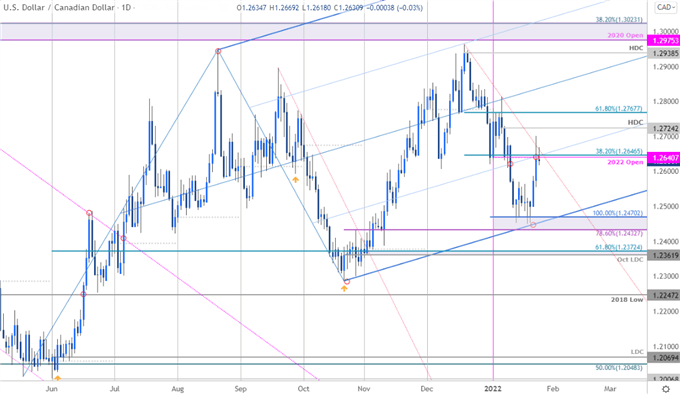 نمودار قیمت دلار کانادا - USD/CAD روزانه - چشم انداز تجارت Loonie - پیش بینی فنی