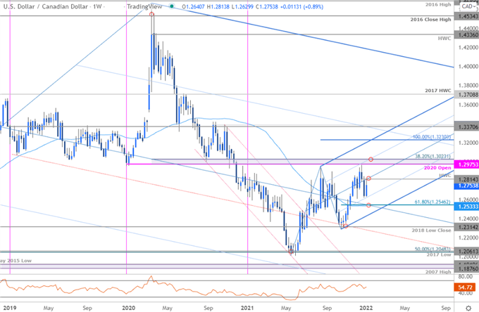 نمودار قیمت دلار کانادا - هفتگی USD/CAD - چشم انداز تجارت Loonie - پیش بینی فنی