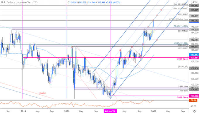 نمودار قیمت ین ژاپن - USD/JPY هفتگی - چشم انداز تجارت دلار آمریکا در مقابل ین ژاپن - پیش بینی فنی