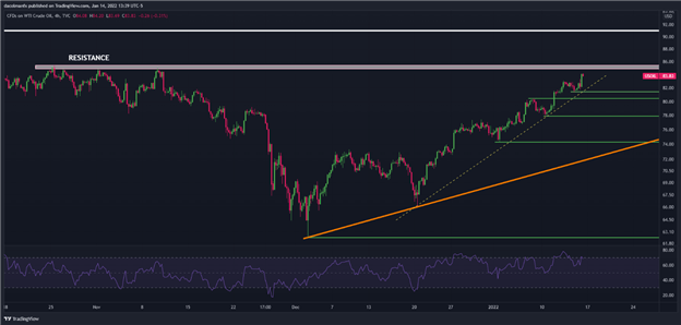 پیش بینی فنی نفت خام: WTI در معرض خطر عقب نشینی مختصر قبل از مرحله بعدی بالاتر است